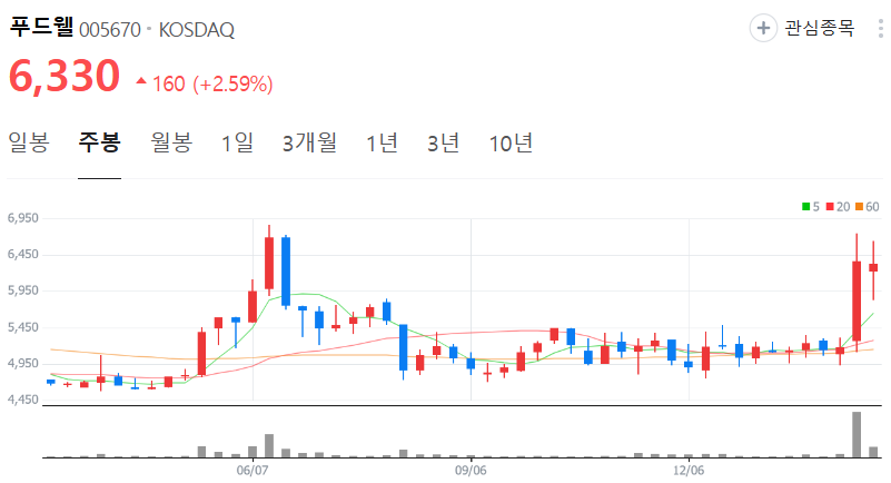 푸드웰-주가-주봉