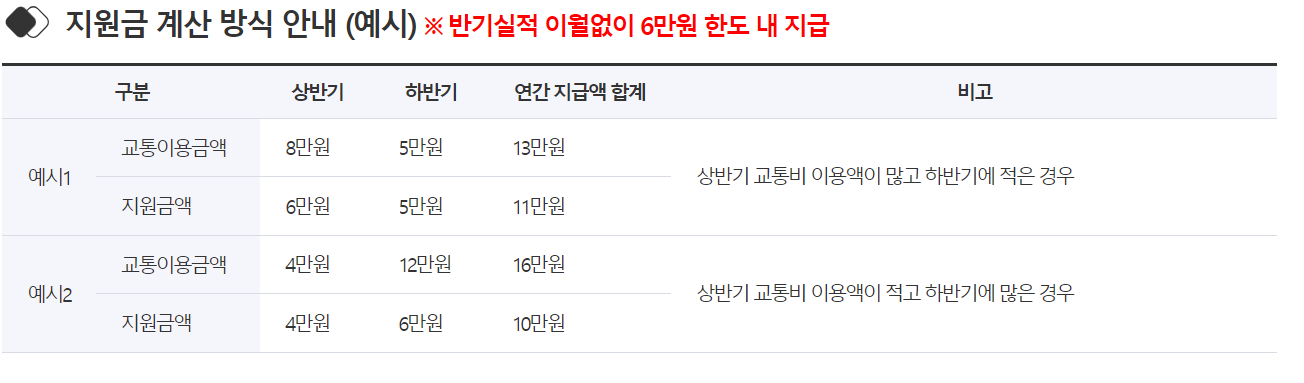 2023 상반기 경기도 청소년 교통비 신청 지원예시