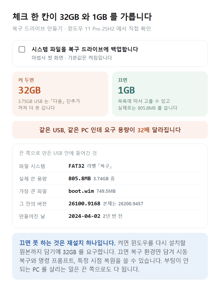 윈도우 11 복구 드라이브 만들기 화면의 시스템 파일 백업 체크와 용량 요구 비교