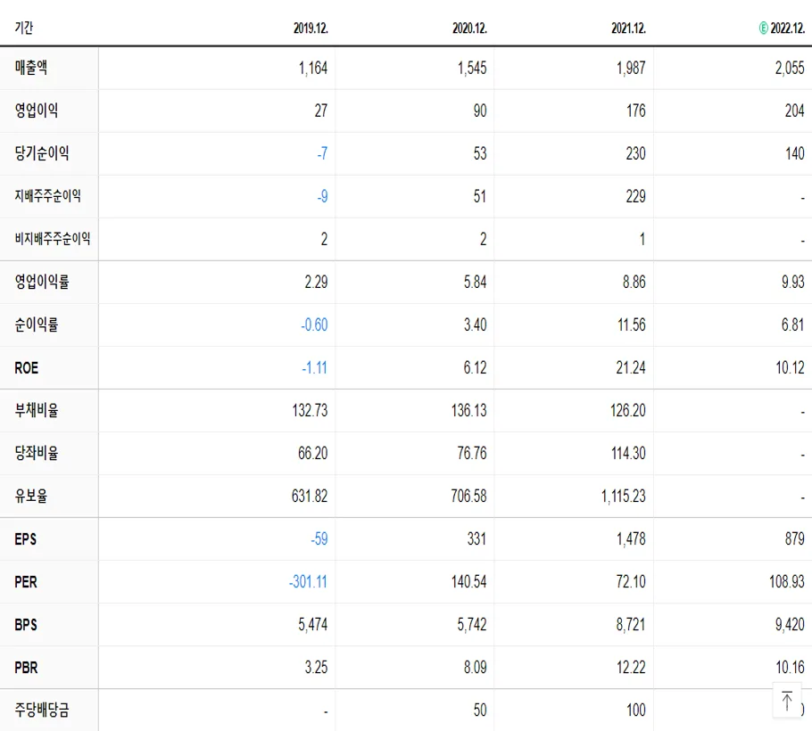 대주전자재료 재무제표