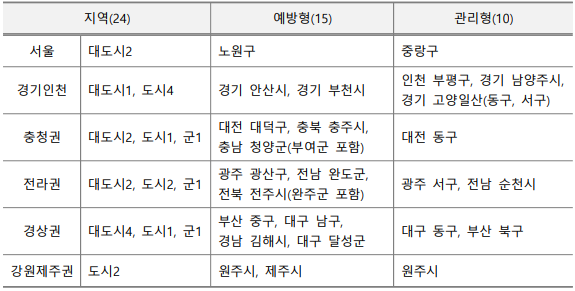 시범지역