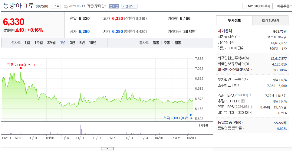 동방아그로_주가