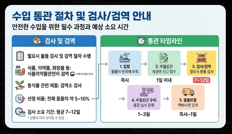 관세청 유니패스 통관조회