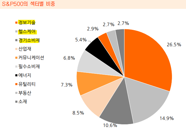 S&P500 섹터별 비중, 정보기술 26.5%로 1위