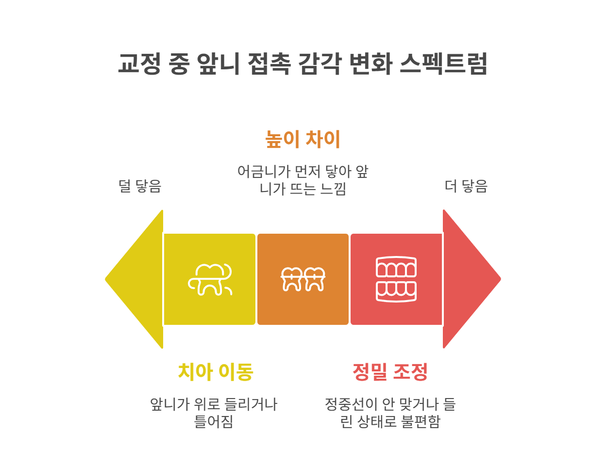 교정 중 앞니만 안 닿는 느낌, 왜 생길까?