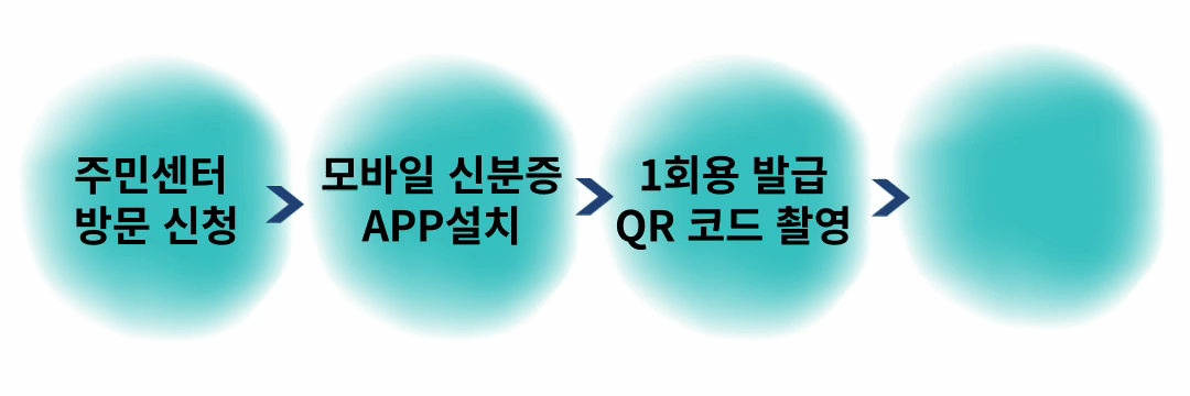 모바일주민등록증 모바일주민증신분증 온라인주민등록증 발급방법