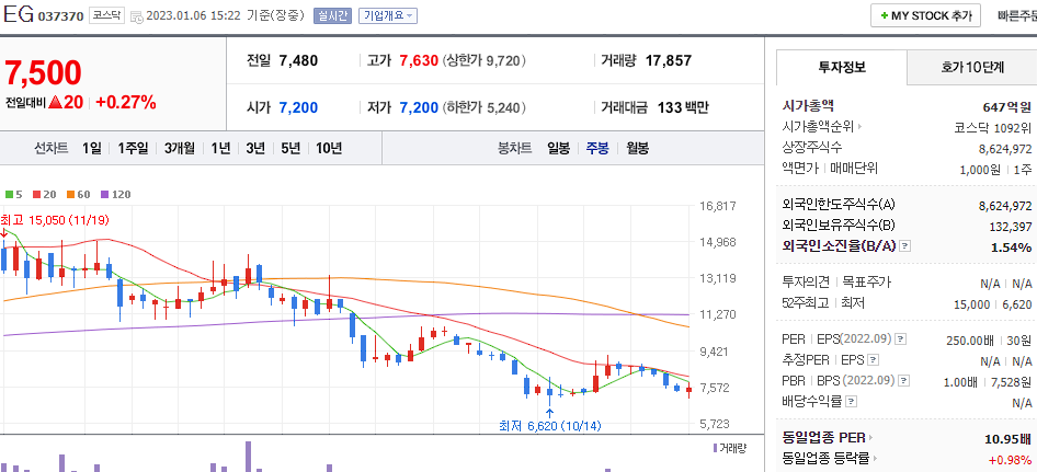 EG 네이버 주간 차트