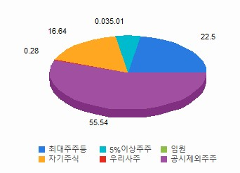 미래나노텍 매출구성표