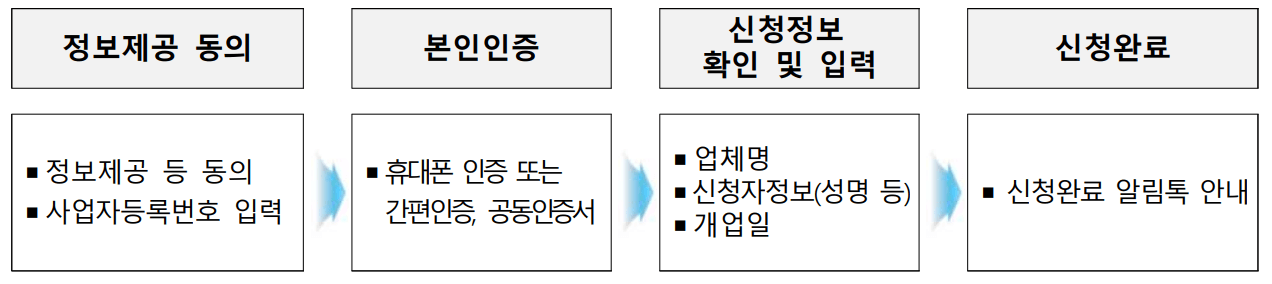 소상공인 부담경감크레딧 신청방법 사용처 결과확인