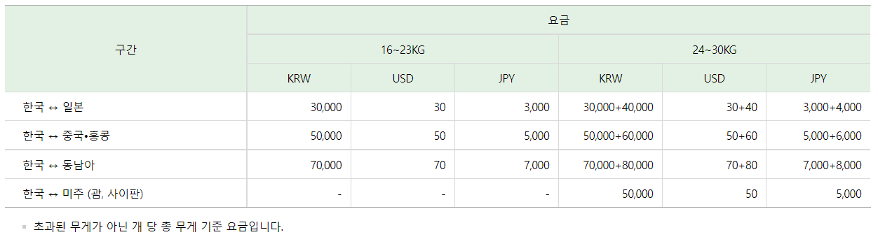 에어서울 수하물 무게 초과 요금