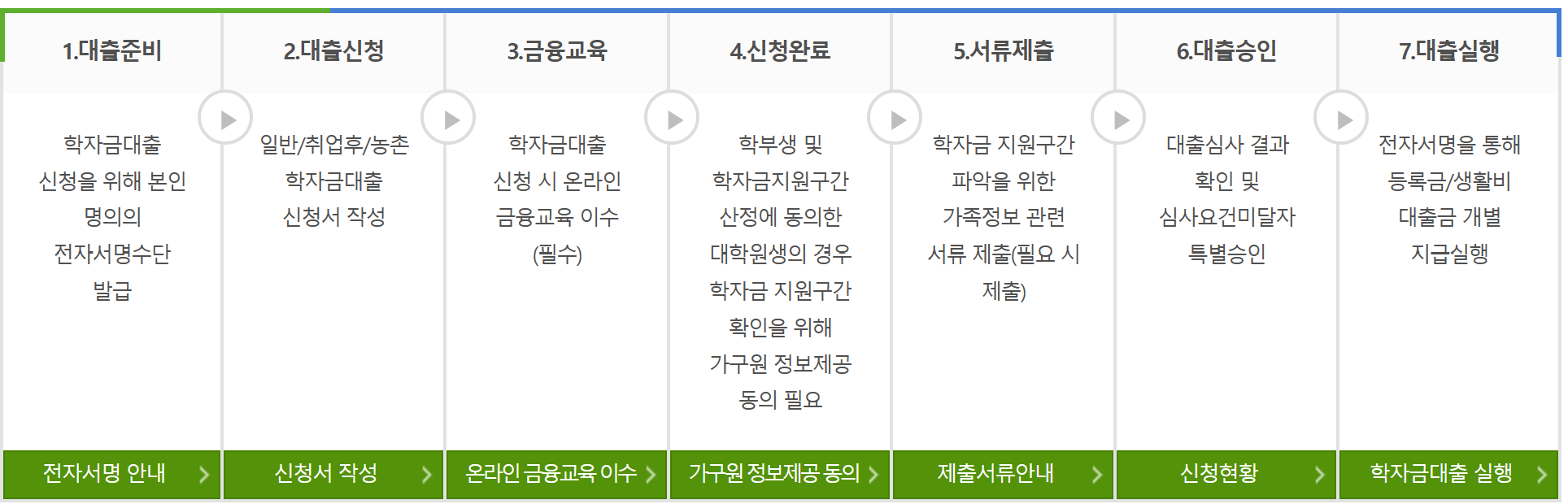 학자금대출 신청절차