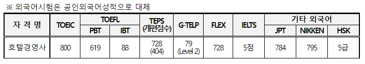 호텔경영사
