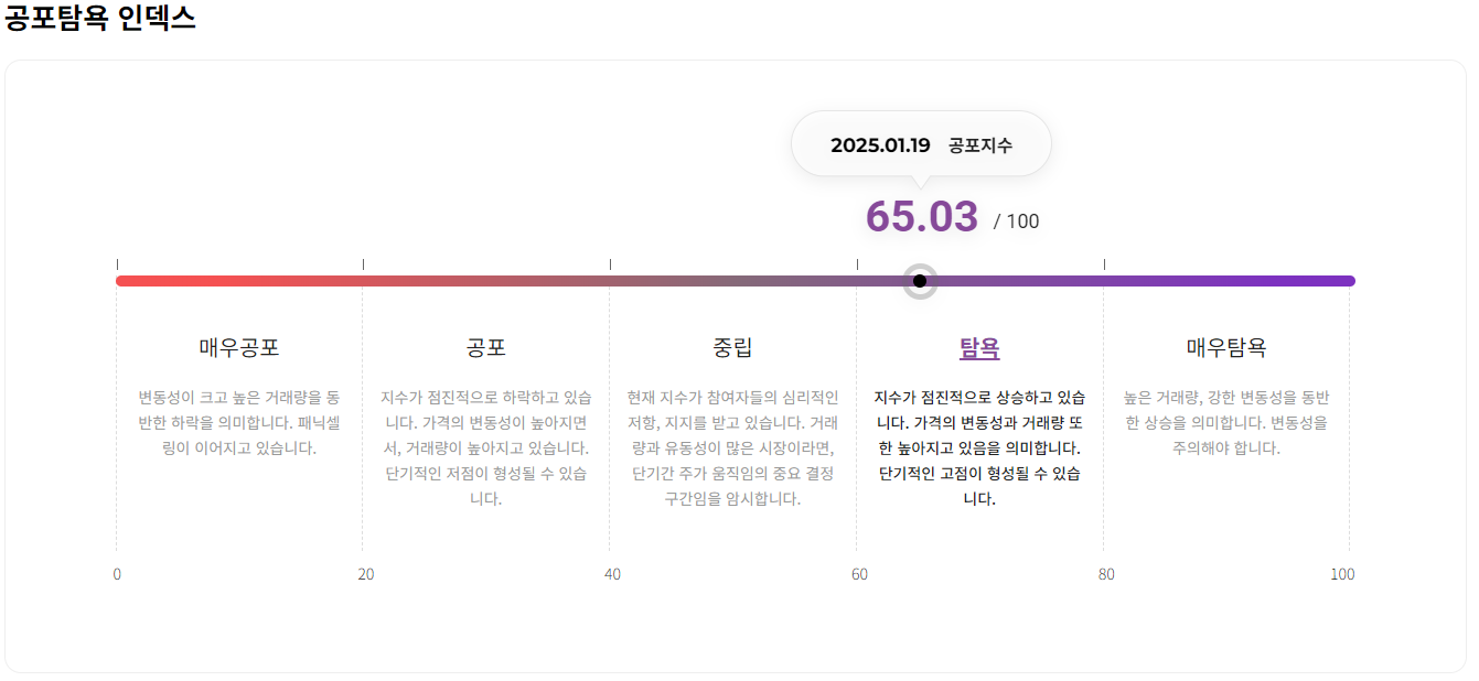 비트코인 탐욕지수 1월 19일 2025