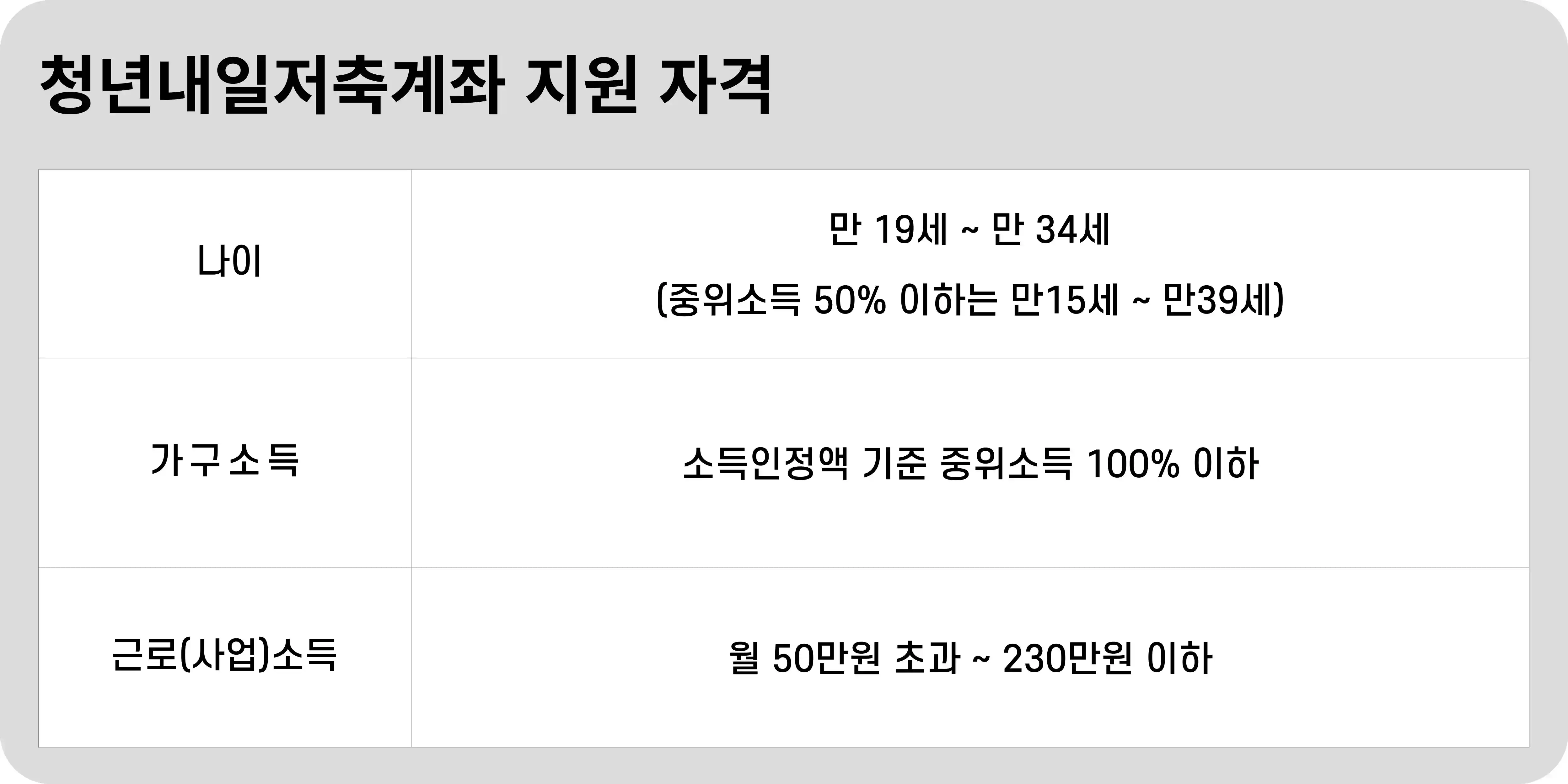 청년내일저축계좌 지원 자격