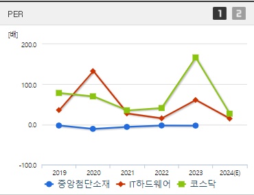 중앙첨단소재 주가 전망 PER (1010)