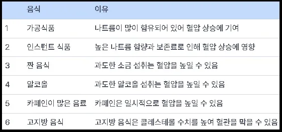 고혈압에 나쁜 음식