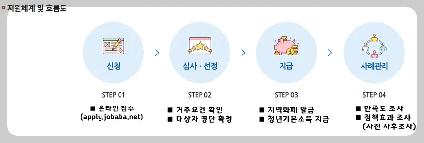 신청흐름도