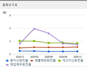 대원전선 주가 분기 활동성