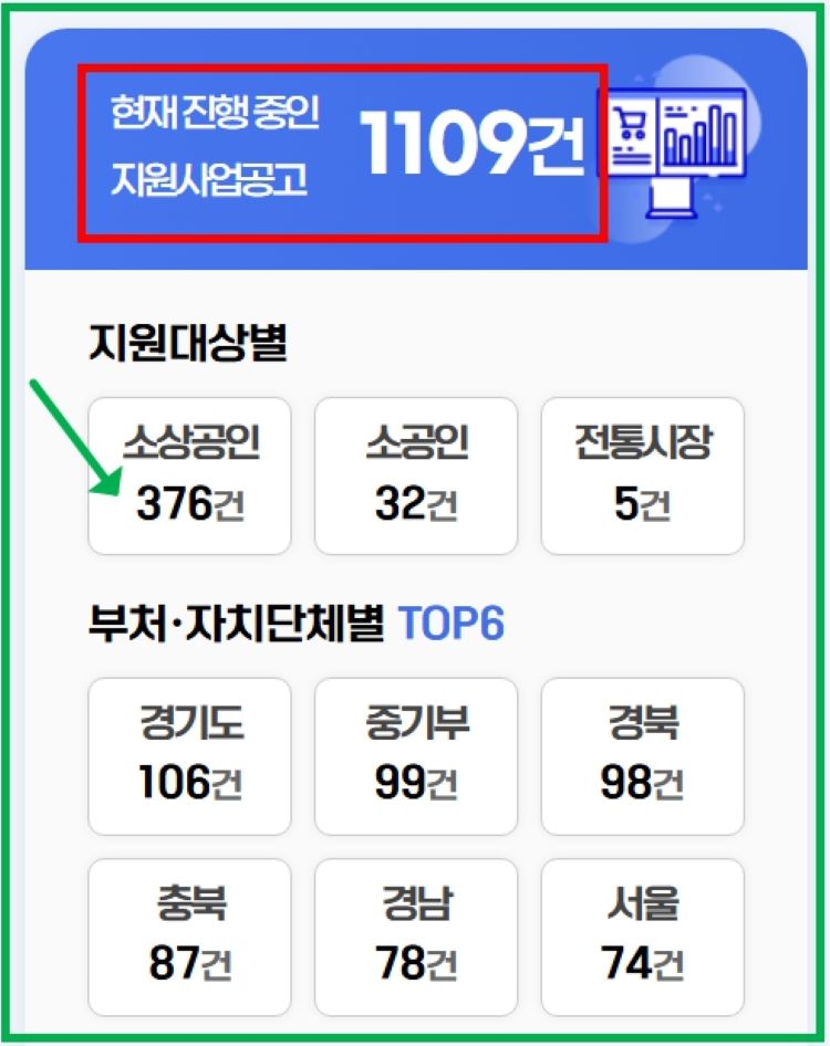 현재 1109건의 지원사업 공고 중 376건이 소상공인을 위한 사업으로 분류된 모습. 경기도, 중기부, 경북 등 TOP6 지역별 공고 수 표시.