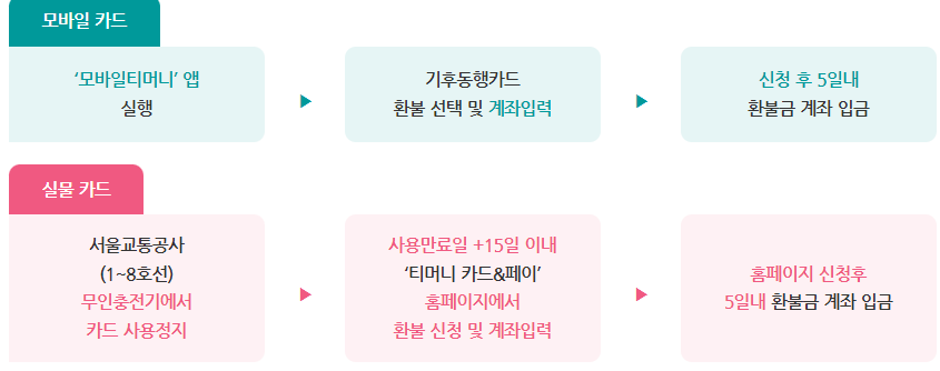 기후동행카드 환불