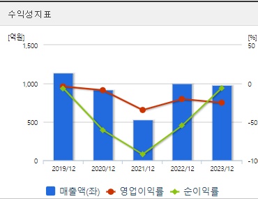 HLB생명과학 주가 수익성