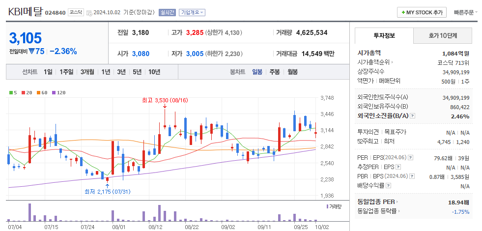 KBI메탈 일봉차트