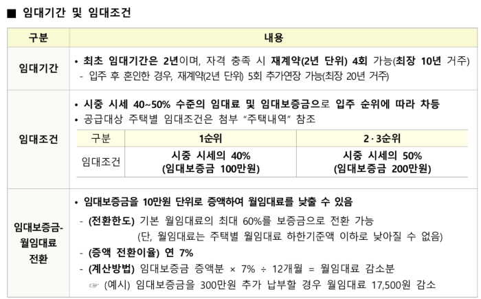 LH 청년 매입임대주택 임대기간, 임대조건