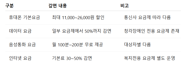 저소득층 통신요금 감면 방법