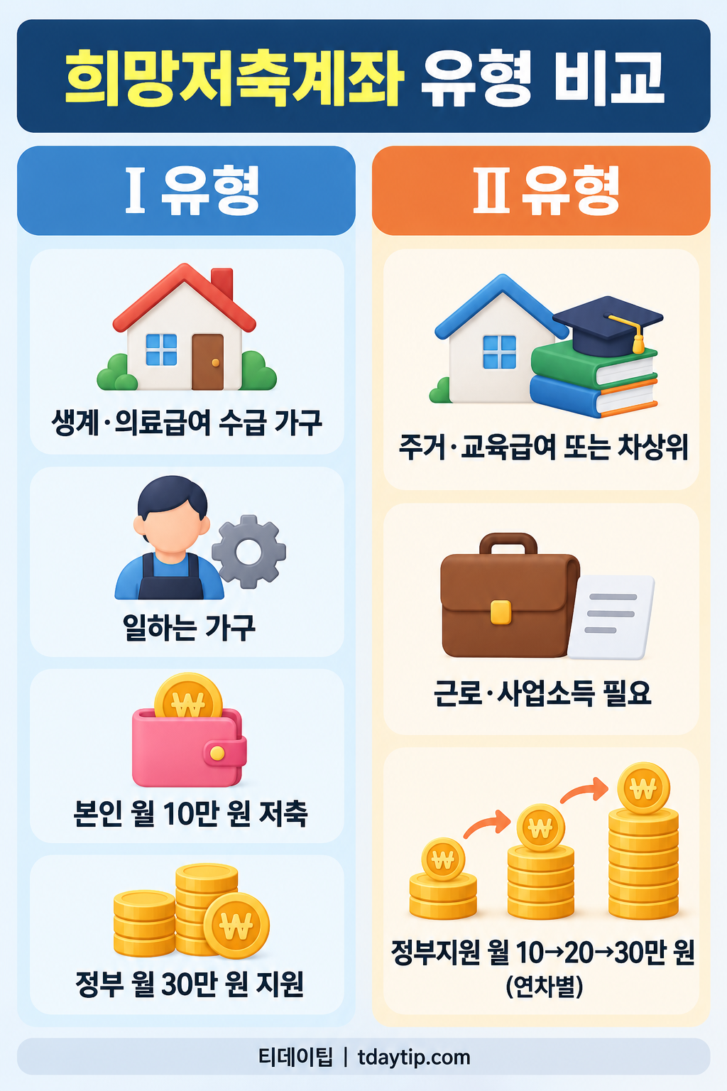 유형비교 1.2형