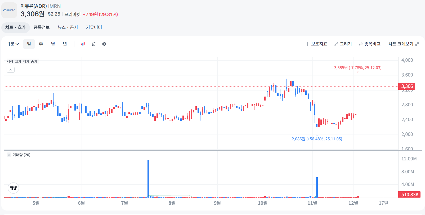 이뮤론(ADR) IMRN 해외주식 주가 전망