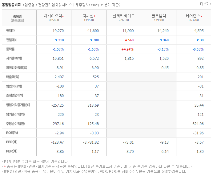 차바이오텍_동종업비교자료