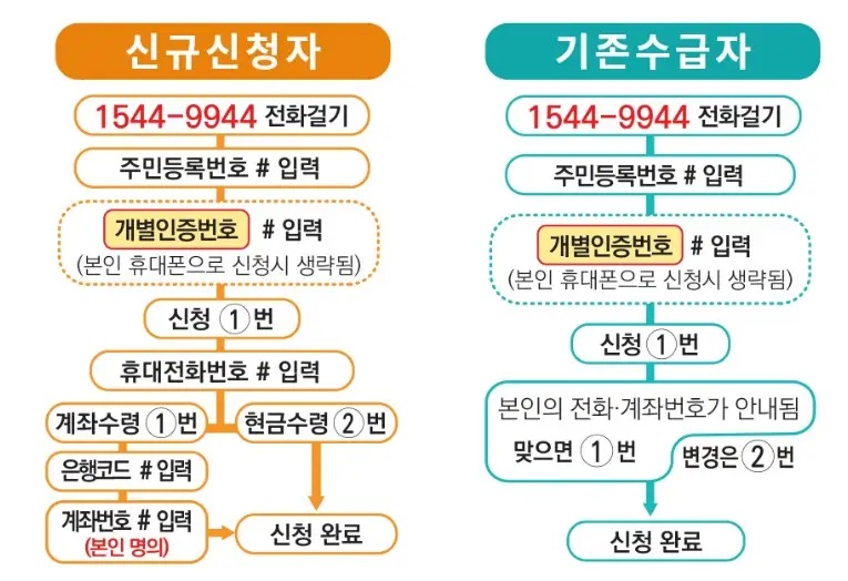 자녀장려금 신청 방법 음성 ARS
