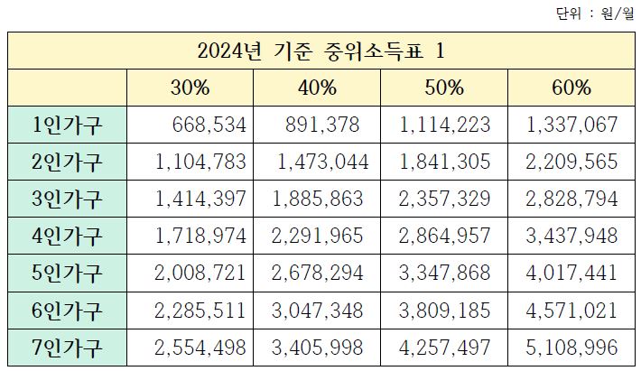 2024년 기준 중위소득표 1 이미지 입니다.