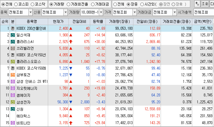 11월 27일 거래량 상위 종목