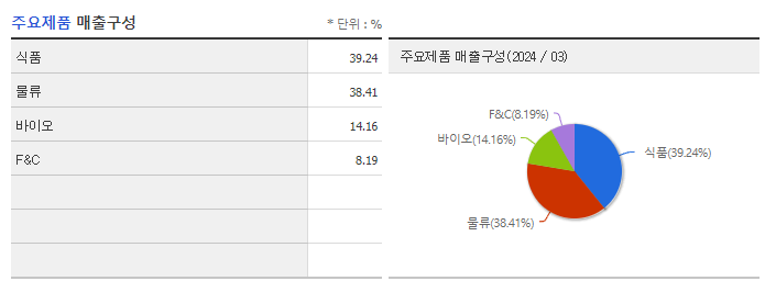 CJ제일제당_주요제품