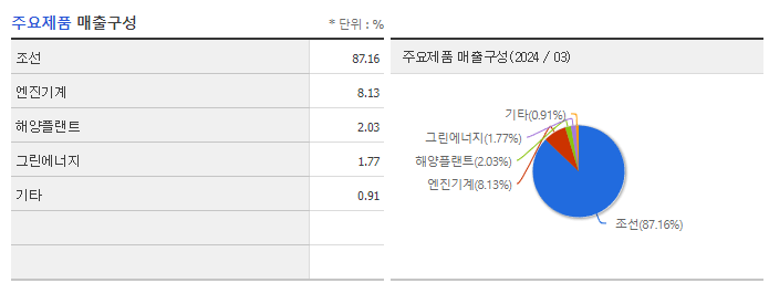 HD한국조선해양_주요제품
