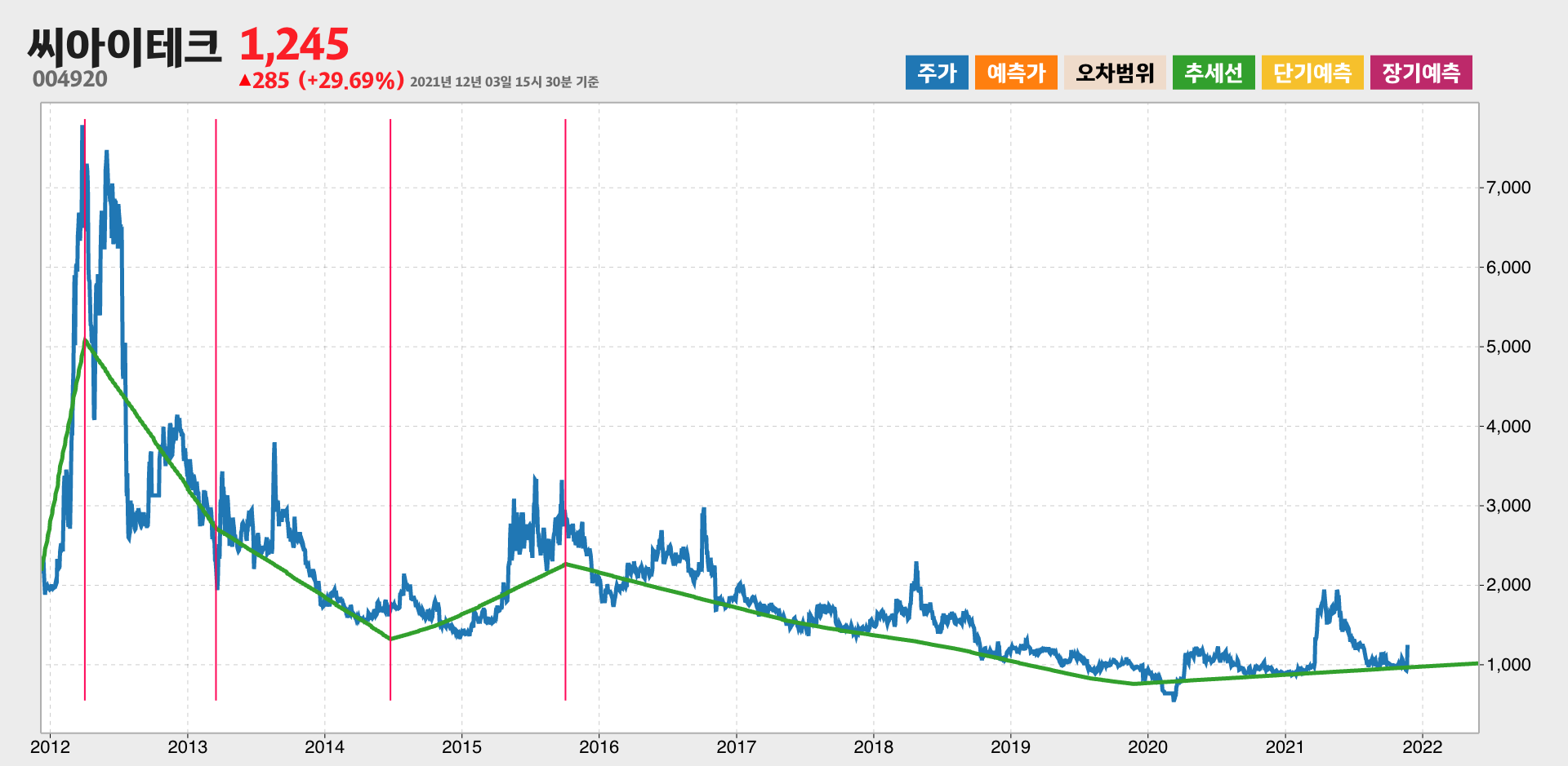 씨아이테크 10년간 추세