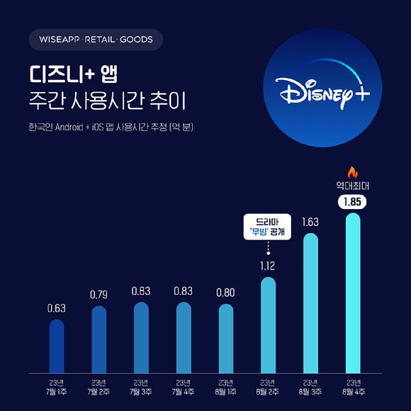 앱/리테일 분석 서비스 와이즈앱&middot;리테일&middot;굿즈가 한국인 스마트폰 사용자를 표본 조사한 결과, 8월 4째주 디즈니+ 앱의 주간 사용시간이 1.85억 분으로 역대 최대를 기록한 것으로 조사됐다. [사진=와이즈앱&middot;리테일&middot;굿즈]