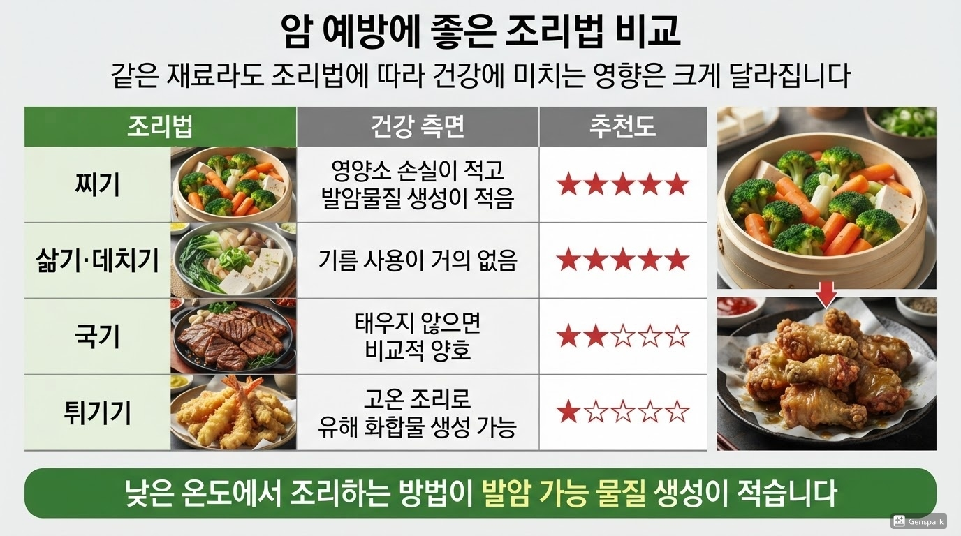 암 예방에 좋은 조리법 비교