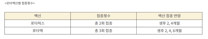 로타백신별 접종횟수