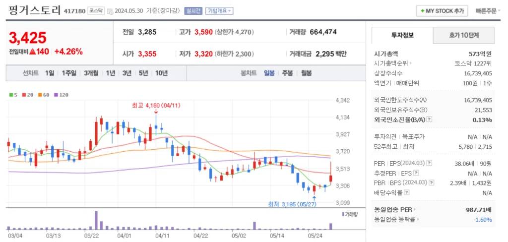 네이버웹툰 관련주 핑거스토리 주가 차트