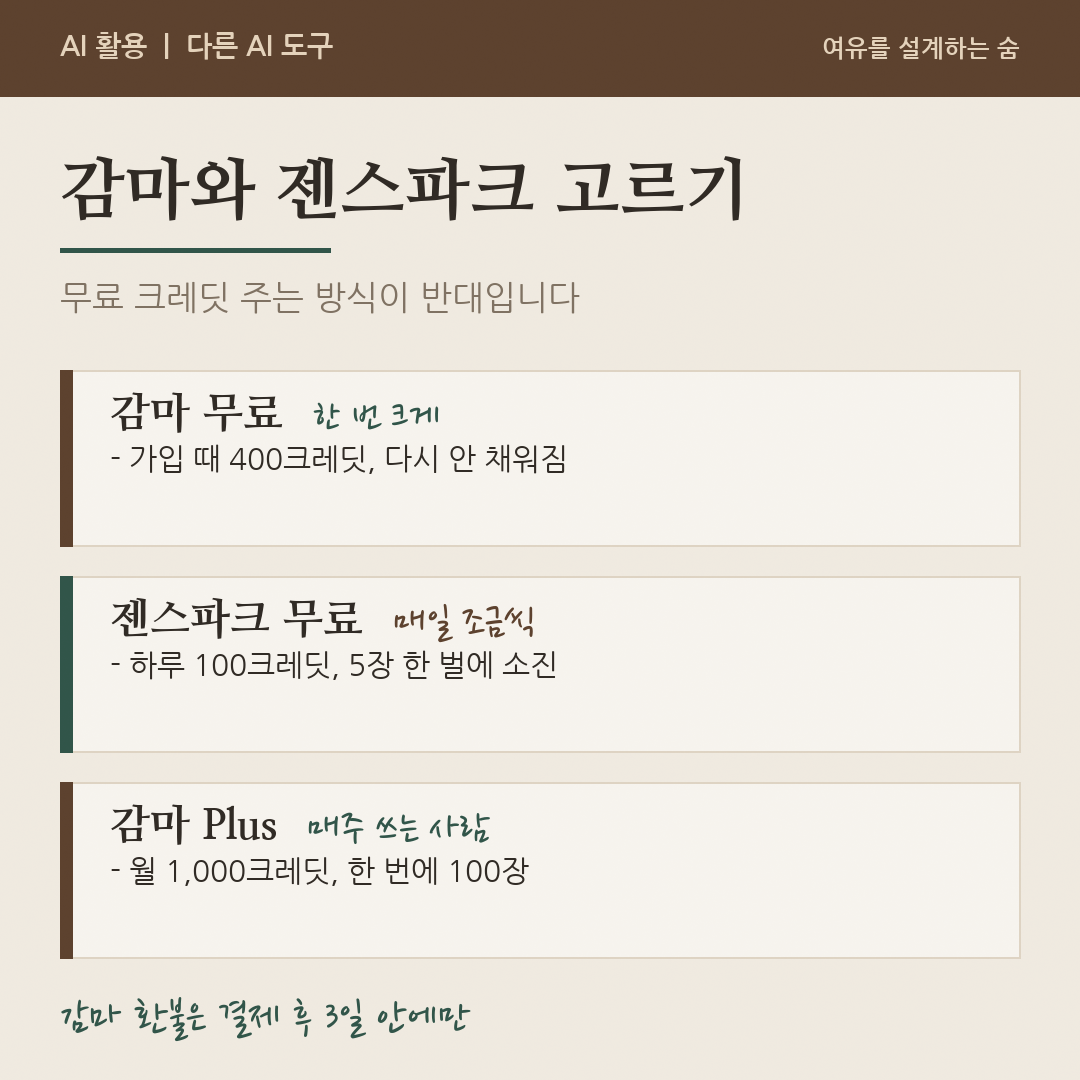 감마는 한 번에 400크레딧, 젠스파크는 하루 100크레딧이라 쓰는 방식이 다르다고 정리한 그림