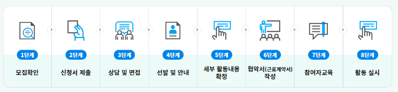 노인일자리 신청절차