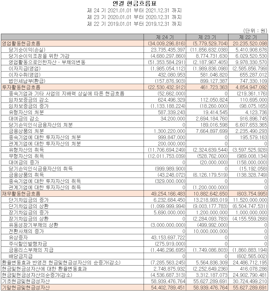 쏠리드 - 현금흐름표