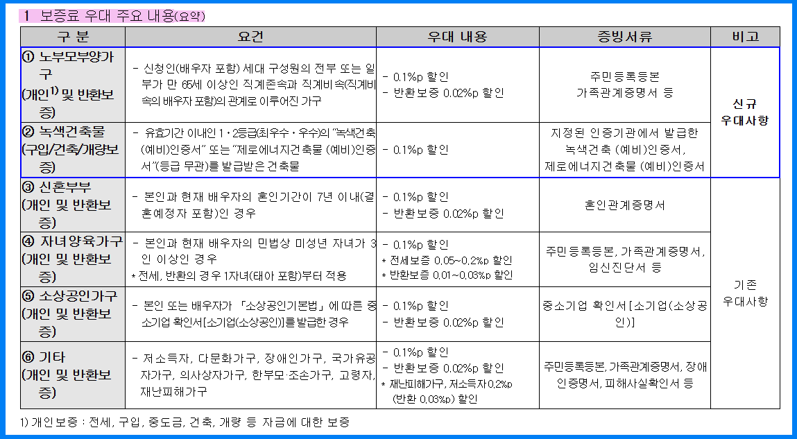 노부모 부양 가구 주택 보증료 할인, 지금 당장 확인해야 하는 이유