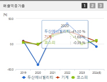 두산에너빌리티 주가 매출액증가율 (0924)