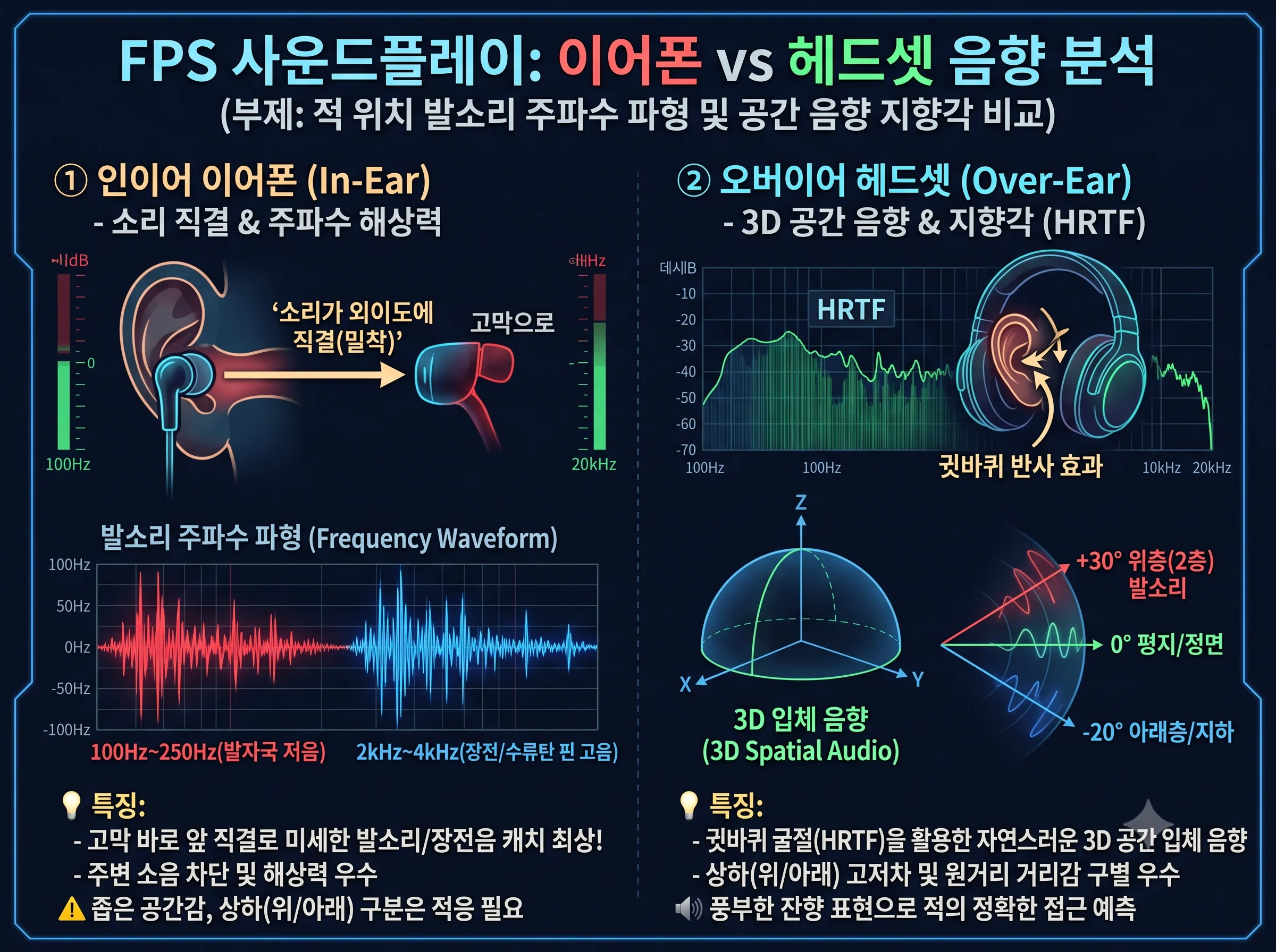 FPS 게임 발소리 사운드플레이 공간감 및 고저차 방향성 인지 비교