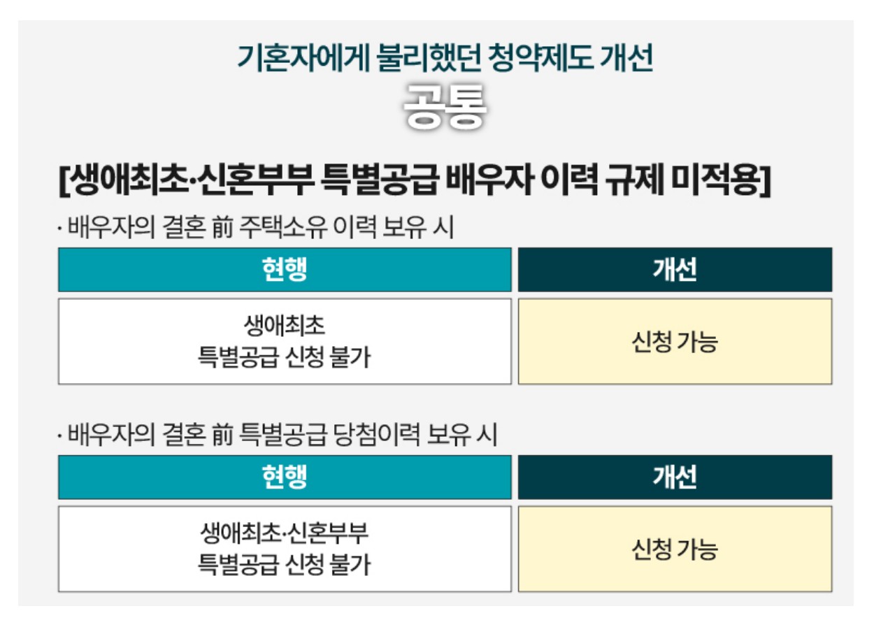 24년 바뀌는 청약제도