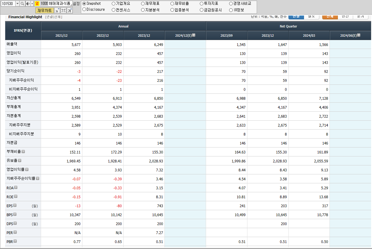 해티제과식품 재무제표