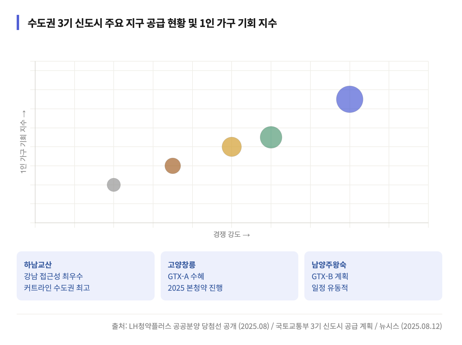 하남교산, 고양창릉, 남양주왕숙, 부천대장, 인천계양 5개 3기 신도시 지구의 공급 세대수와 1인 가구 전략적 기회 지수를 산포도 형태로 표현한 차트예요. 하남교산은 기회 지수가 높지만 경쟁률도 가장 높고, 인천계양은 경쟁 강도가 낮아 접근성이 상대적으로 높음을 알 수 있어요.